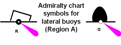 Chart symbols for lateral buoys (regions A).