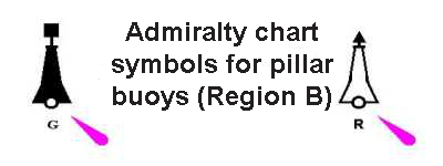 Chart symbols for lateral buoys (regions B).