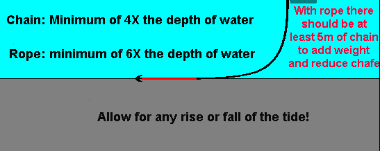 Anchor Scope Chart