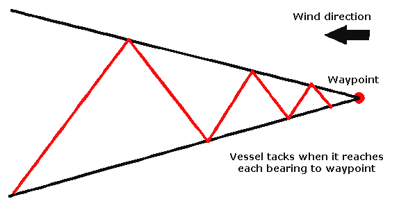 Tacking on the bearing to waypoint.