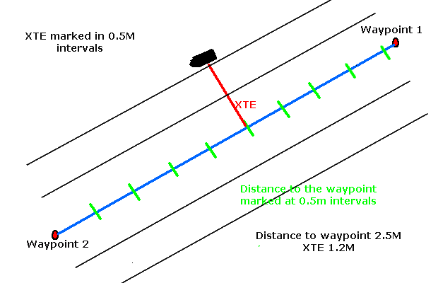 Position fromdistance and cross track error.