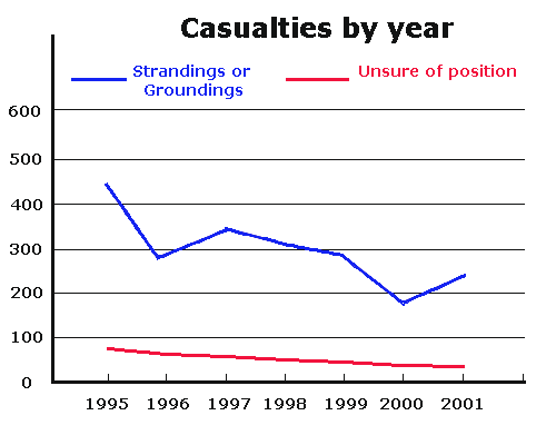 Strandings in relations to knowledge of the vessel's position.