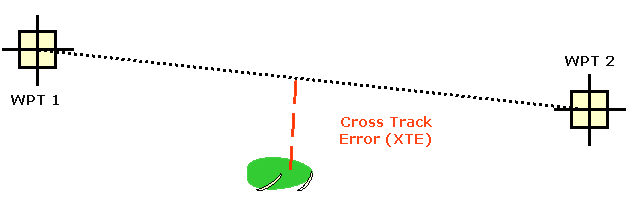 Cross Track Error (XTE).