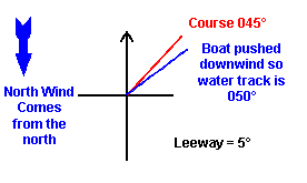 Working out the course allowing for leeway.