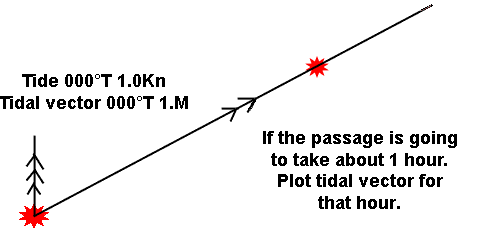 Course to steer tidal vector.