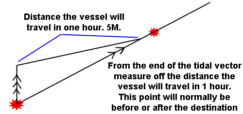 Measure off the distance travelled through the water.