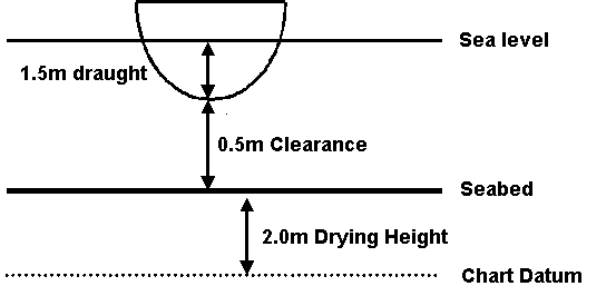 Depth calculation diagram.