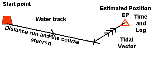 An Estimate Position.