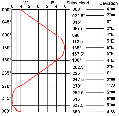 Compass Deviation Chart