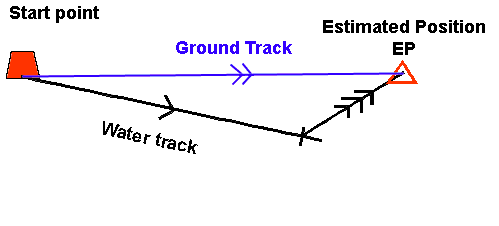 The Ground Track or Course Over Ground.