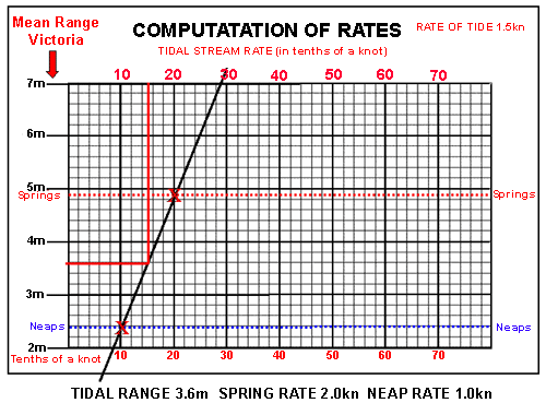 Interpolation of tidal rates.