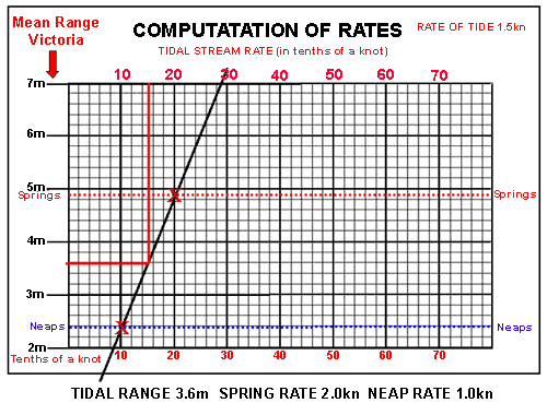 Tidal Stream Charts