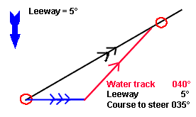Leeway with a course to steer.