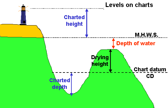 Water Depth Charts