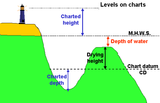 Lighthouse Height Chart