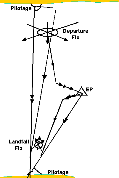 All the steps of navigation.