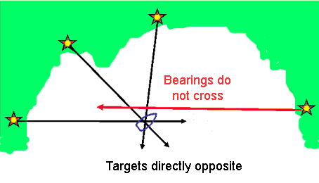 Opposing bearings that do not cross.