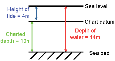 The depth of water from the height of the tide and charted depth.
