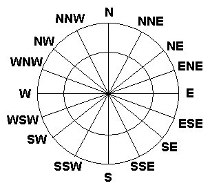 Compass Degrees Chart