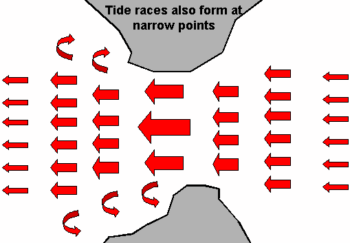Tidal race in narow channel.