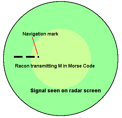 Image of a raconon a radar screen.