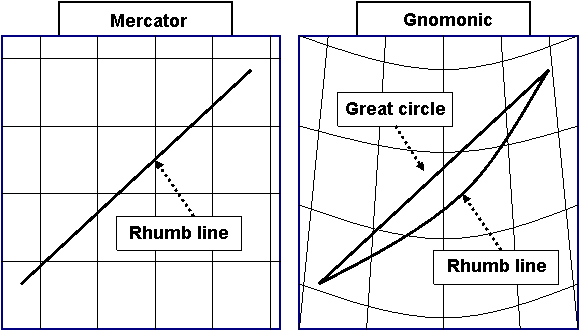 Great circle and rhumb line courses.