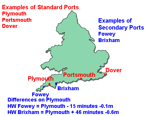 Secondary ports differences.