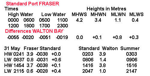 Non spring or neap tide differences.