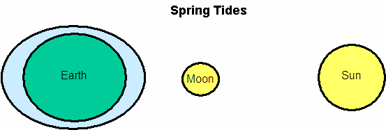 Earth, moon and sun spring tide.