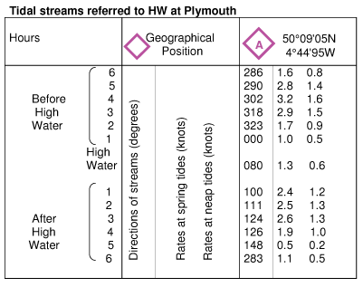 Tidal Stream Charts