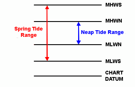 Tidal Levels.