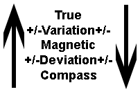 Sequence for the application of variation and deviation.