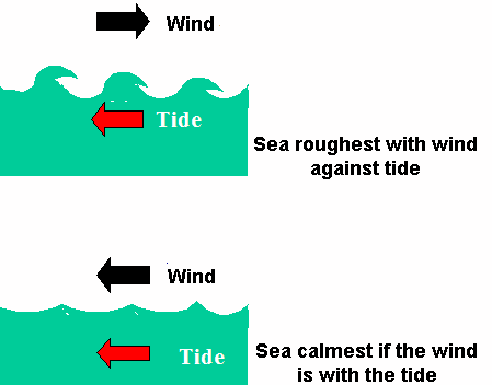 Wind with or against the tide.