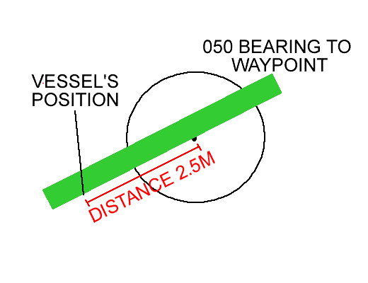 Bearing and distance from a compass rose.