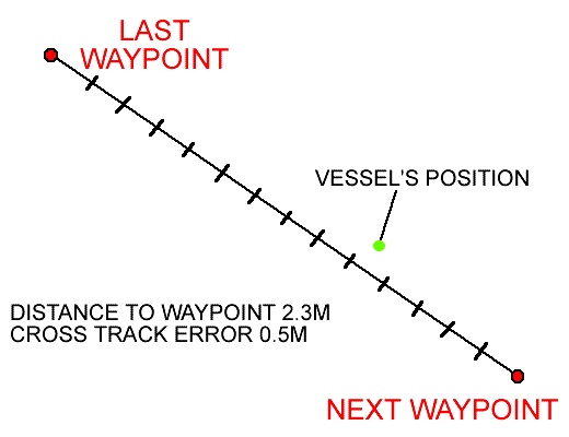 Position from distance to waypoint and XTE.