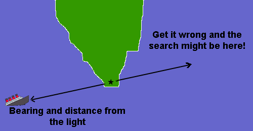 Bearing and distance from the reeference point.