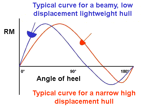 Vanishing stability curves for low and high displacement hulls.
