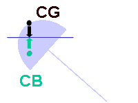 The point of vanishing stability in a yacht.